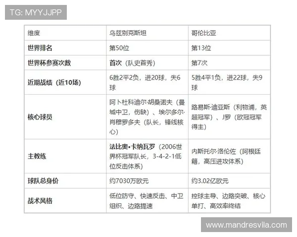 2026年世界杯乌兹别克斯坦对阵哥伦比亚比赛战绩详情及双方近期表现分析